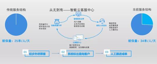 以通訊+AI中臺為核心，助推普惠金融的智能化之路