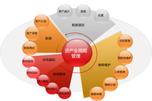 用友NC Cloud資產(chǎn)管理，由全生命周期管理向數(shù)字化變革