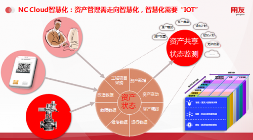 用友NC Cloud資產(chǎn)管理，由全生命周期管理向數(shù)字化變革