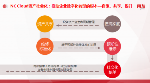 用友NC Cloud資產(chǎn)管理，由全生命周期管理向數(shù)字化變革