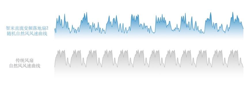 智米為何能重塑“風(fēng)扇”？舒適清涼背后的神奇研發(fā)故事