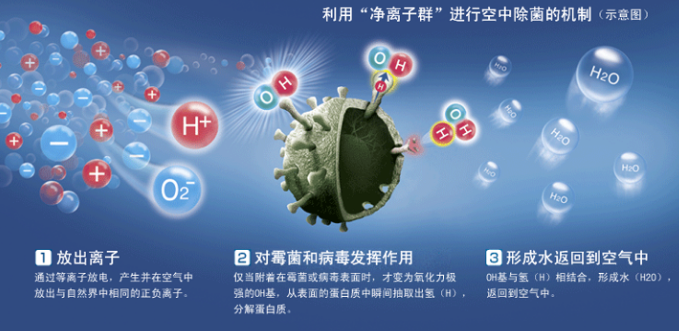 夏普PCI設備銷售成功超8000萬臺 高科技守護健康生活