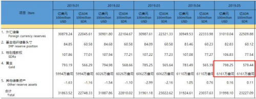 黃金投資機會來臨？央行連續(xù)6個月、210億爆買黃金！