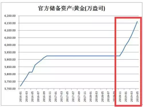 黃金投資機會來臨？央行連續(xù)6個月、210億爆買黃金！