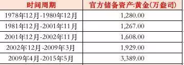 黃金投資機會來臨？央行連續(xù)6個月、210億爆買黃金！