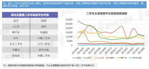 瓜子優(yōu)信人人車三足鼎立 海馬云大數(shù)據(jù)二手車電商報(bào)告發(fā)布