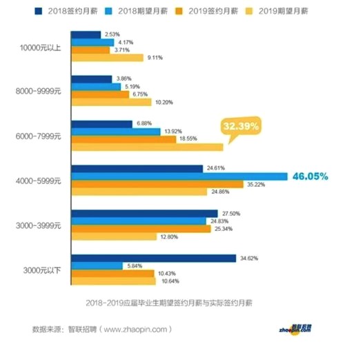 從大學(xué)生就業(yè)薪資行情，看哪些行業(yè)、公司最有潛力？