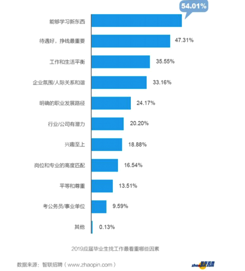 從大學(xué)生就業(yè)薪資行情，看哪些行業(yè)、公司最有潛力？