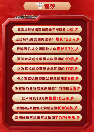 降噪耳機10分鐘銷量超萬條 索尼京東618讓中國消費者“燥”一夏