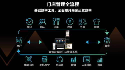 客如云推出新口號(hào)“連鎖就用客如云” 投入七成研發(fā)資源服務(wù)餐飲零售大客戶