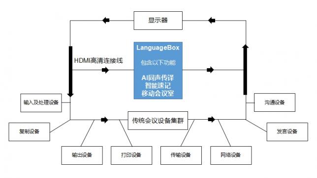 聚合企業(yè)辦公效率 LanguageBox帶來智慧辦公新方式