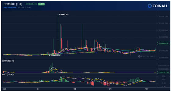 “大所保送師” CoinAll 誰會是下一個保送生？