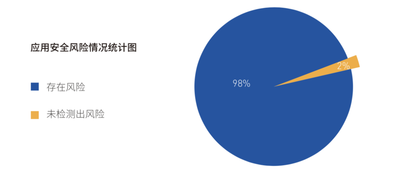 《2018年Android應(yīng)用安全白皮書》重磅發(fā)布：超98%Android應(yīng)用存有安全風(fēng)險