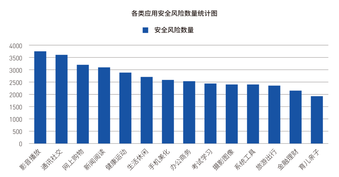 《2018年Android應(yīng)用安全白皮書》重磅發(fā)布：超98%Android應(yīng)用存有安全風(fēng)險