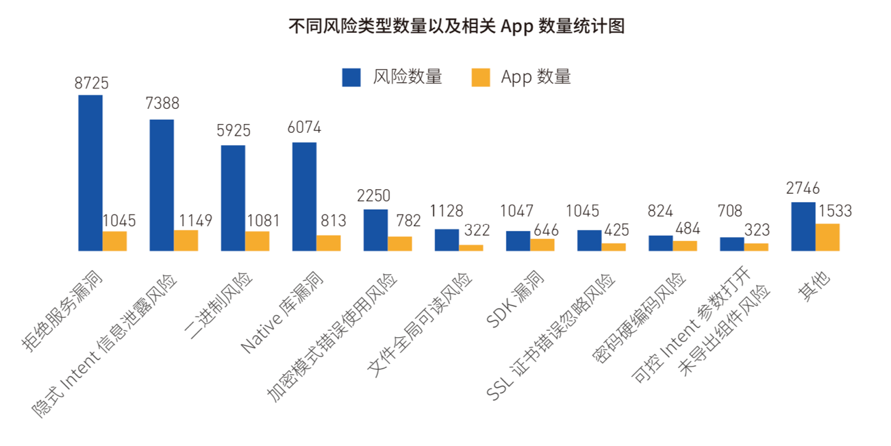 《2018年Android應(yīng)用安全白皮書》重磅發(fā)布：超98%Android應(yīng)用存有安全風(fēng)險