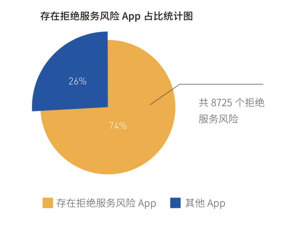 《2018年Android應(yīng)用安全白皮書》重磅發(fā)布：超98%Android應(yīng)用存有安全風(fēng)險