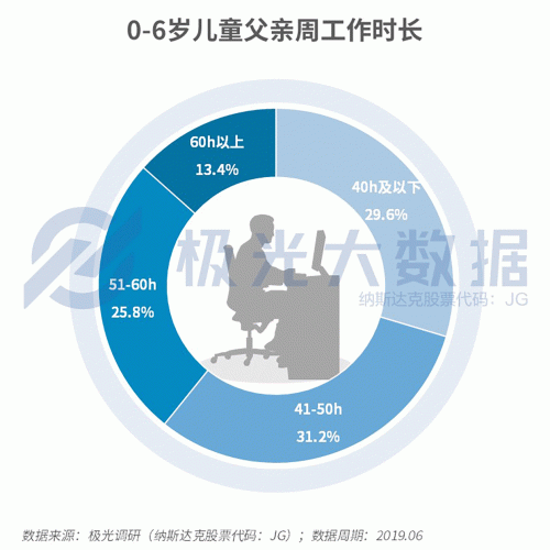 極光大數(shù)據(jù)：生兒育女乃必經(jīng)之路，近半數(shù)父親因有了孩子而減少聚會