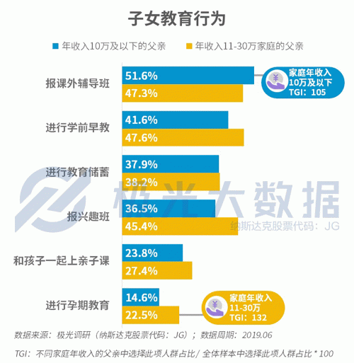 極光大數(shù)據(jù)：生兒育女乃必經(jīng)之路，近半數(shù)父親因有了孩子而減少聚會