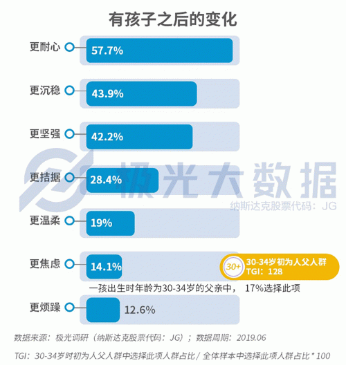 極光大數(shù)據(jù)：生兒育女乃必經(jīng)之路，近半數(shù)父親因有了孩子而減少聚會