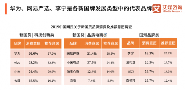 網(wǎng)易嚴(yán)選領(lǐng)銜新國(guó)貨 模式創(chuàng)新塑造中國(guó)品牌