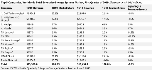 IDC：2019Q1全球存儲市場規(guī)模134億美元，浪潮存儲位居第五