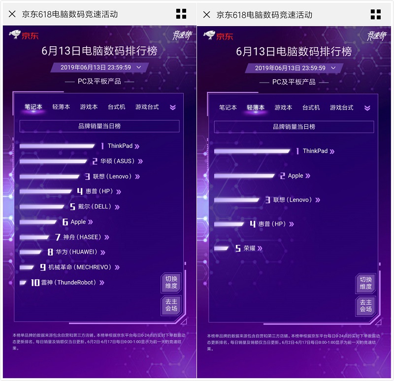 一舉闖進輕薄本、筆記本雙榜 ThinkPad京東618展現(xiàn)消費強勢能