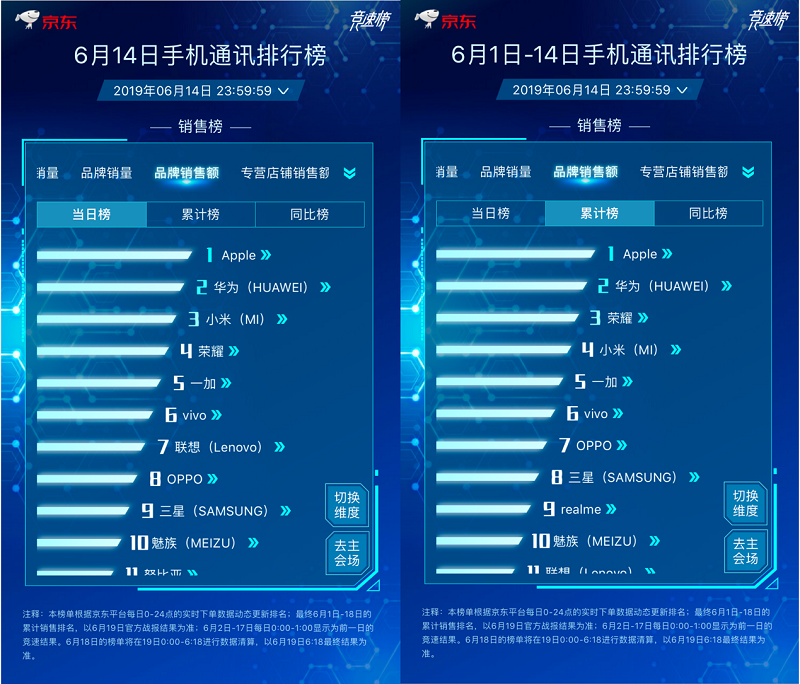 京東618手機(jī)競速榜最后沖刺，聯(lián)想品牌日火力全開強(qiáng)勢入榜