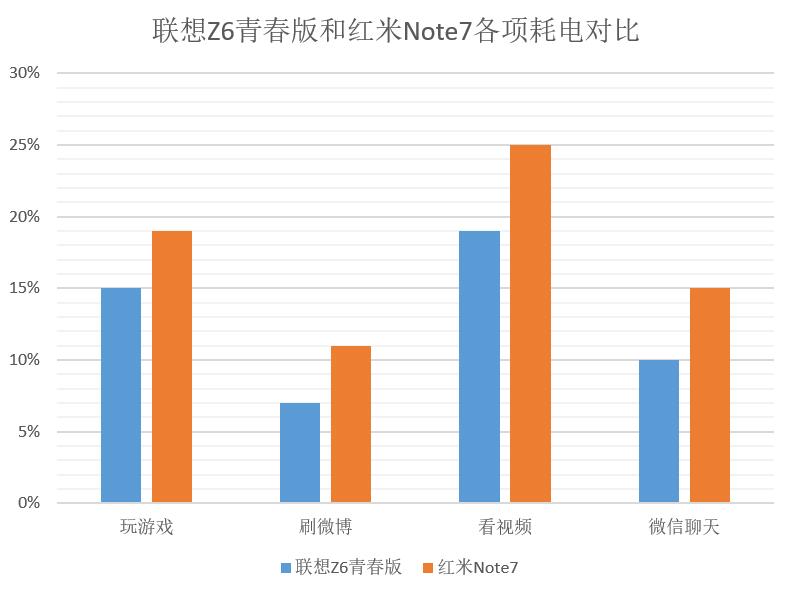 千元性價(jià)比之王！聯(lián)想Z6青春版比紅米Note7續(xù)航表現(xiàn)更優(yōu)