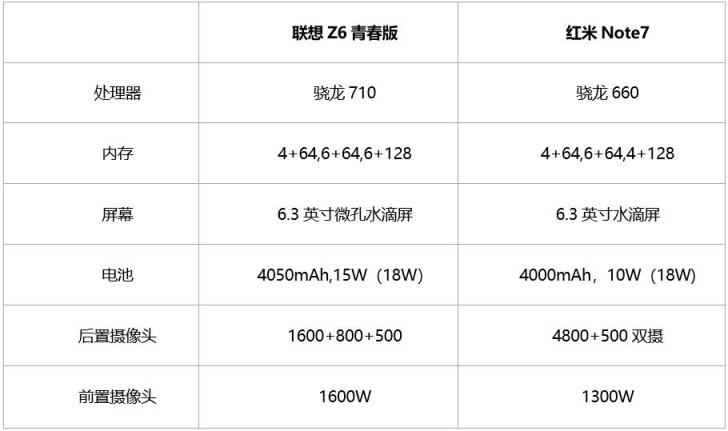 千元性價(jià)比之王！聯(lián)想Z6青春版比紅米Note7續(xù)航表現(xiàn)更優(yōu)