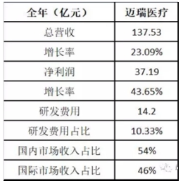 邁瑞醫(yī)療：走向世界的中國智造