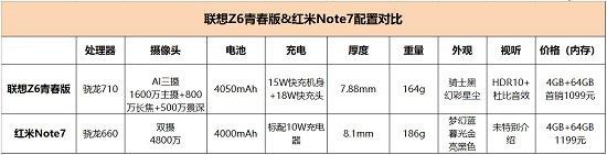 千元性價(jià)比紅米Note7并非王者，對(duì)比之下聯(lián)想Z6青春版品質(zhì)更高！