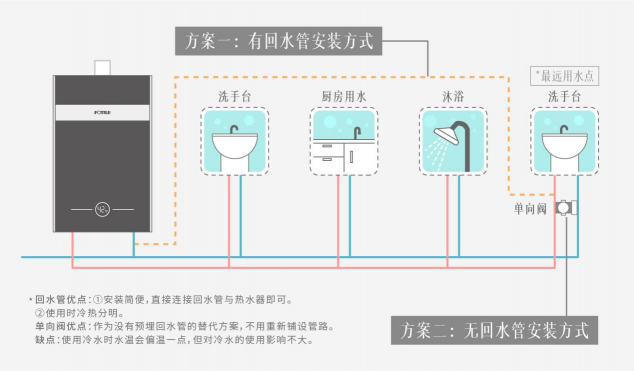 方太燃氣熱水器 C2.i教你正確使用熱水器，節(jié)水省氣兩不誤