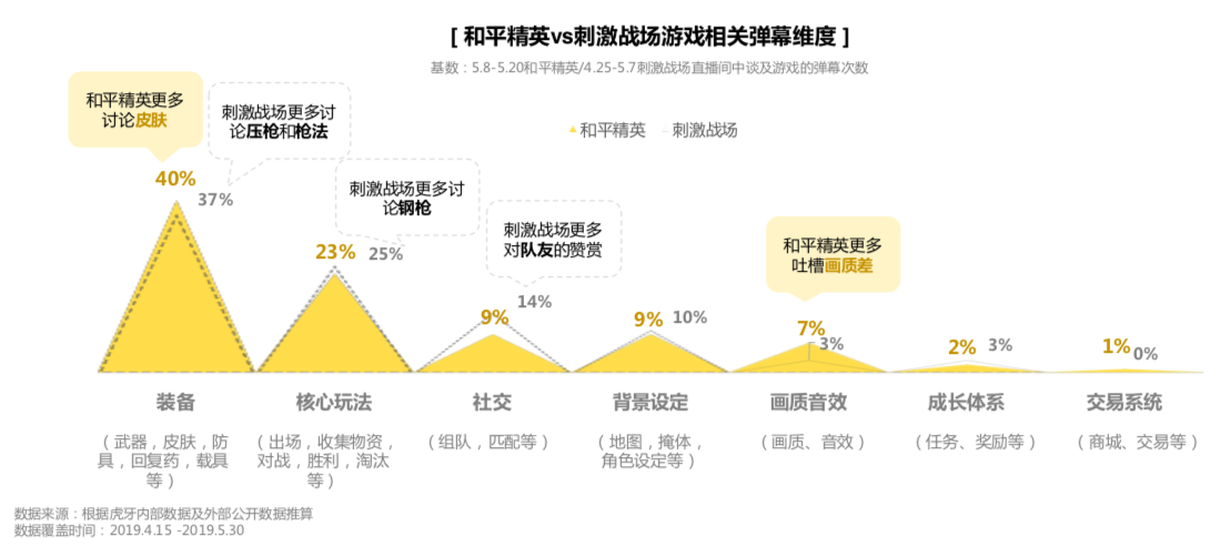 虎牙首發(fā)《和平精英直播彈幕報(bào)告》，趣味數(shù)據(jù)全面揭秘