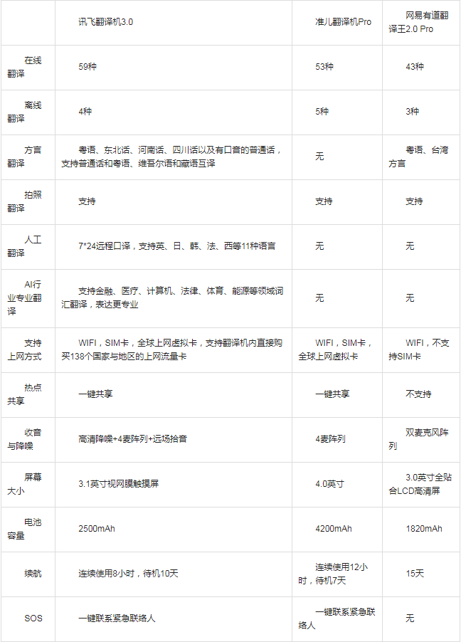 同是翻譯機(jī)功能不相同 618三款熱銷翻譯機(jī)簡測(cè)