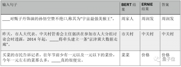 BERT和ERNIE誰更強？這里有一份4大場景的細致評測