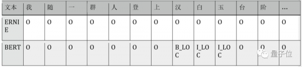 BERT和ERNIE誰更強？這里有一份4大場景的細致評測