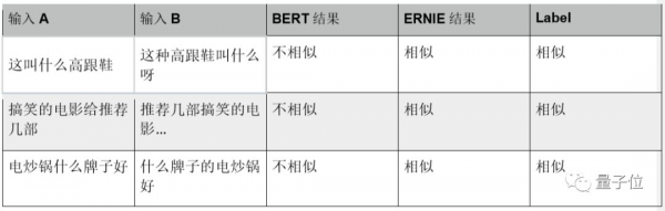 BERT和ERNIE誰更強？這里有一份4大場景的細致評測