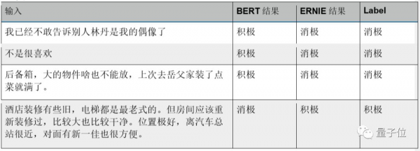 BERT和ERNIE誰更強？這里有一份4大場景的細致評測