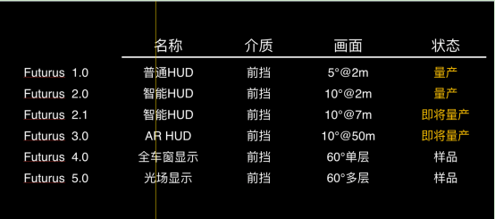 AR-HUD助力無人駕駛更安全 未來黑科技亮相CES-Asia