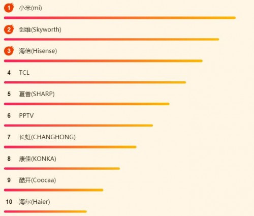 618蘇寧悟空榜：格力奧克斯搶榜首，小米逆襲成“電視王者”