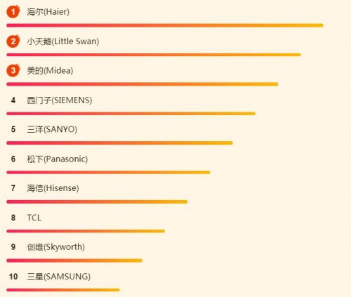 618蘇寧悟空榜：格力奧克斯搶榜首，小米逆襲成“電視王者”