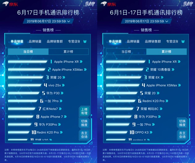 京東618主場霸氣提升Apple中國區(qū)銷量，iPhone包攬單品銷量冠亞軍