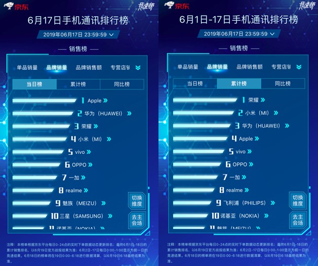 京東618主場霸氣提升Apple中國區(qū)銷量，iPhone包攬單品銷量冠亞軍