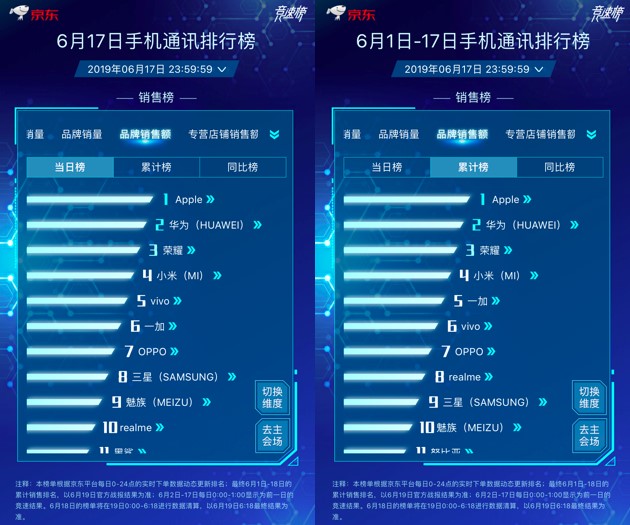 京東618主場霸氣提升Apple中國區(qū)銷量，iPhone包攬單品銷量冠亞軍