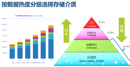 西部數(shù)據(jù)推出分區(qū)存儲(chǔ)技術(shù) 引領(lǐng)數(shù)據(jù)中心進(jìn)入ZB時(shí)代