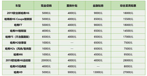 長城汽車優(yōu)惠力度空前，哈弗SUV有望全線熱銷