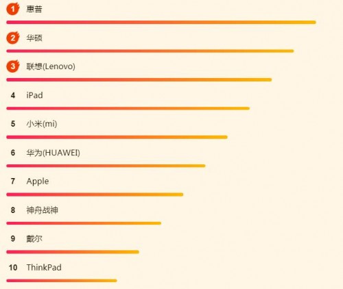 蘇寧618電腦悟空榜：惠普逆襲，iPad依然很強勢