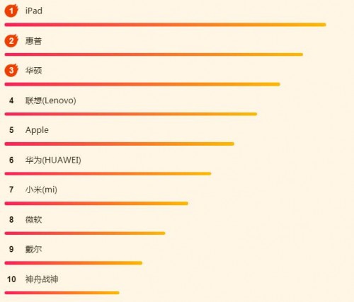 蘇寧618電腦悟空榜：惠普逆襲，iPad依然很強勢