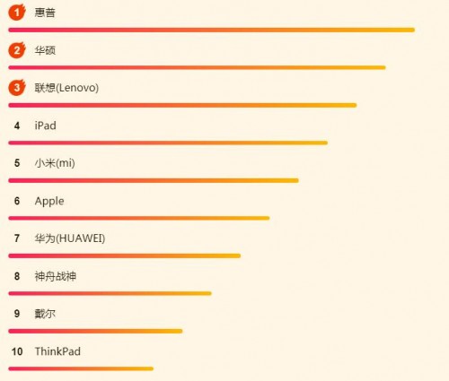 蘇寧618電腦悟空榜：惠普逆襲，iPad依然很強勢