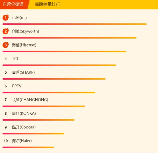 618蘇寧悟空榜：小米8小時(shí)封“電視榜單之王”，還有誰(shuí)來(lái)戰(zhàn)？